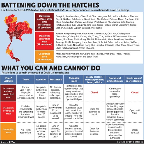 Eased Restrictions in Bangkok and Other High-Risk Provinces